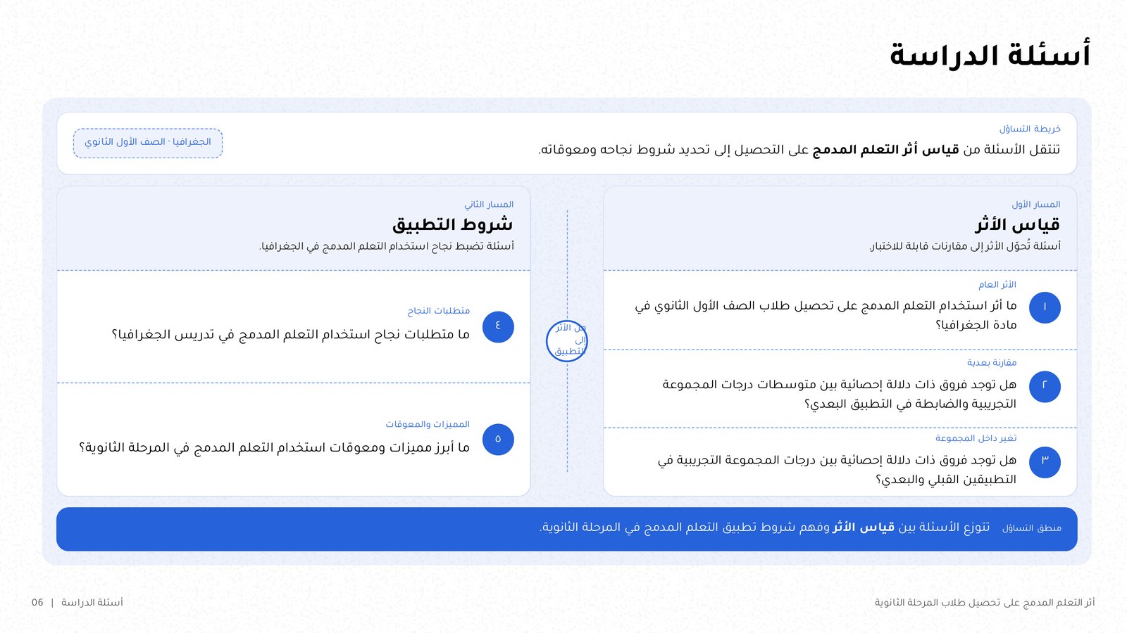 شريحة «أسئلة الدراسة» لرسالة ماجستير عن التعلم المدمج: قياس الأثر وشروط التطبيق.