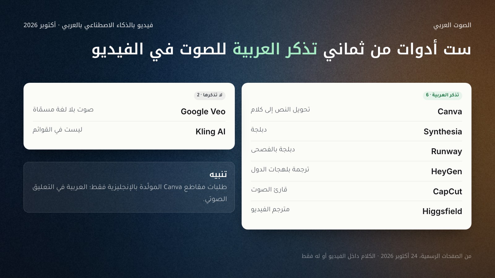 بطاقتان: في الأولى ست أدوات تذكر صفحاتها الرسمية العربية للصوت في الفيديو، وهي Canva بتحويل النص إلى كلام وSynthesia بالدبلجة وRunway بالعربية الفصحى وHeyGen بلهجات عربية وCapCut بقارئ الصوت وHiggsfield بمترجم الفيديو؛ وفي الثانية أداتان لا تذكرانها، Google Veo وKling AI، مع تنبيه أن طلبات مقاطع Canva بالإنجليزية فقط.