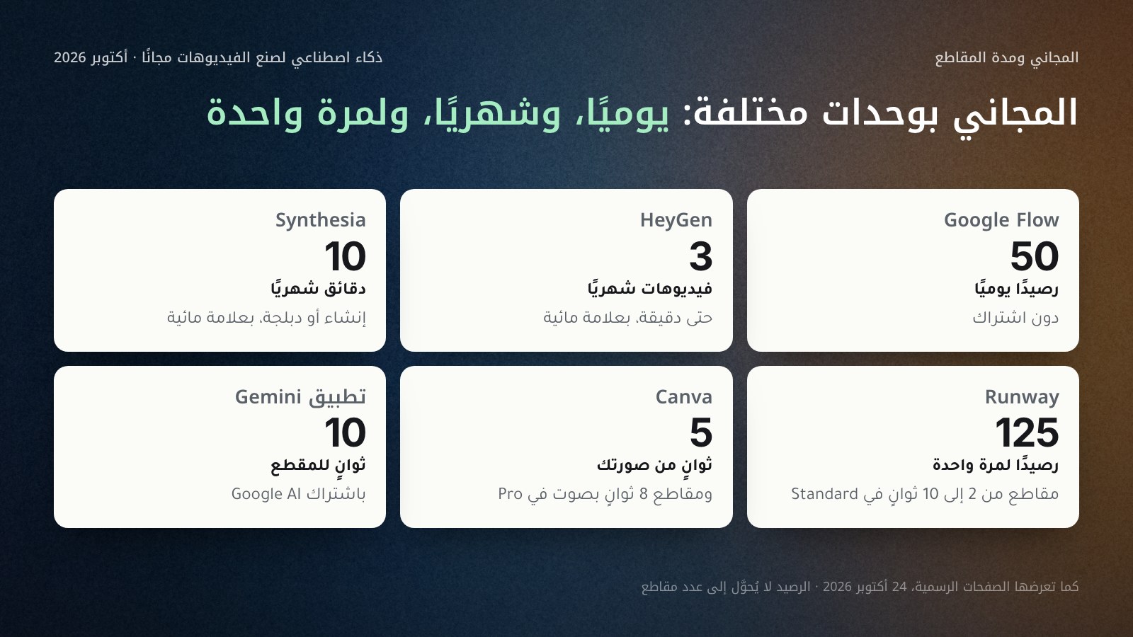 ست بطاقات عن الفيديو المجاني ومدة المقاطع كما تعرضها الصفحات الرسمية في 24 أكتوبر 2026: Google Flow خمسون رصيدًا يوميًا، وHeyGen ثلاثة فيديوهات شهريًا حتى دقيقة، وSynthesia عشر دقائق شهريًا، وRunway مئة وخمسة وعشرون رصيدًا لمرة واحدة ومقاطع من ثانيتين إلى عشر ثوانٍ، وCanva مقاطع من خمس ثوانٍ من الصور وثماني ثوانٍ بالصوت، وتطبيق Gemini مقاطع من عشر ثوانٍ.
