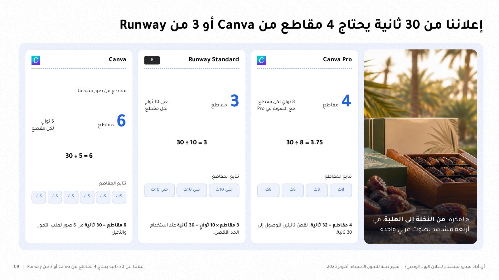 شريحة من NOXI: إعلان من 30 ثانية يحتاج 4 مقاطع من Canva Pro بثماني ثوانٍ، أو 3 مقاطع من Runway Standard بعشر ثوانٍ، أو 6 مقاطع من خمس ثوانٍ عند تحريك صورة في Canva.