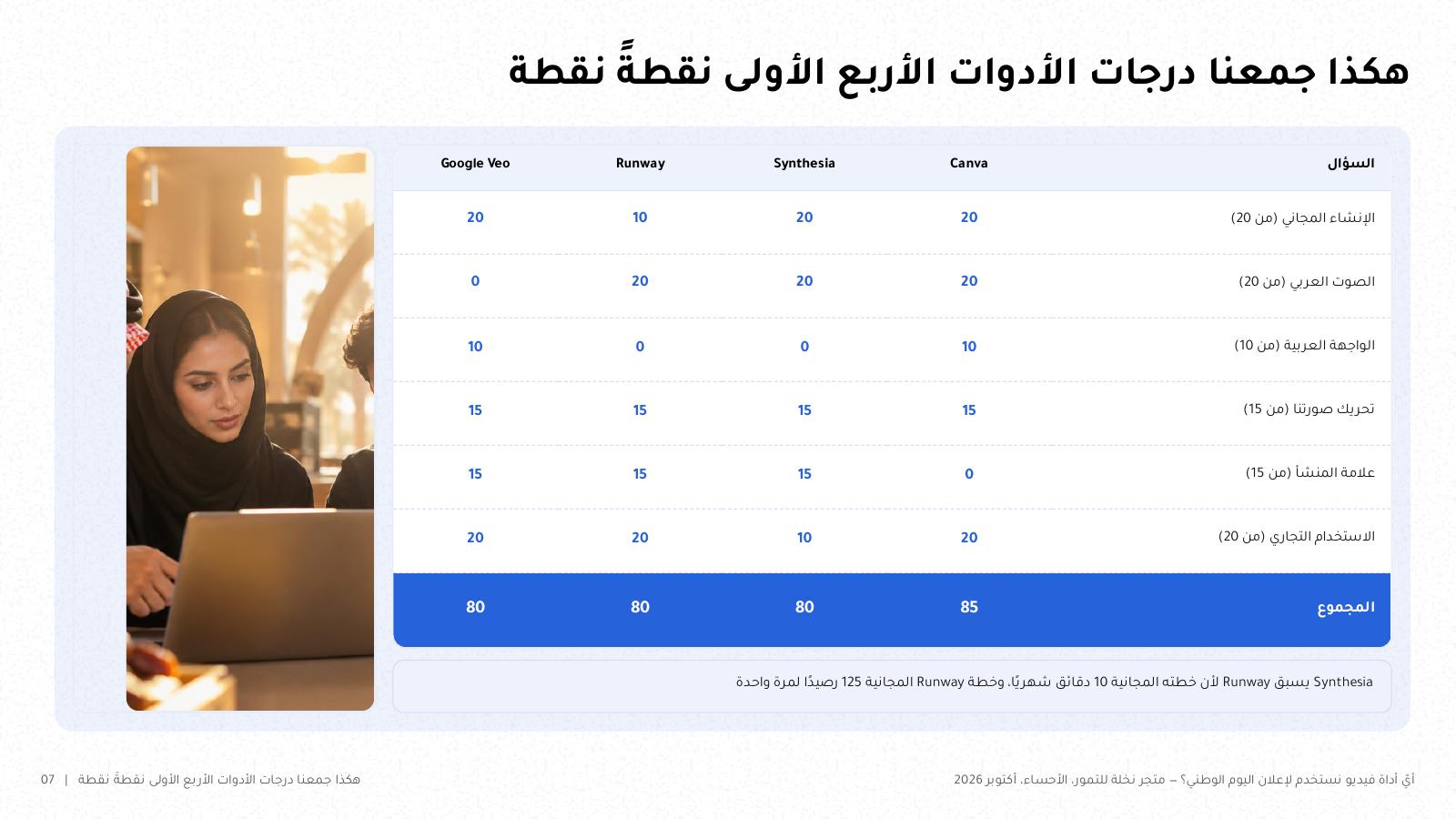 شريحة من NOXI: درجات الأدوات الأربع الأولى نقطةً نقطة، Canva 85، وSynthesia وRunway وGoogle Veo بـ 80 لكل منها، وSynthesia يسبق Runway لأن خطته المجانية 10 دقائق شهريًا وخطة Runway المجانية 125 رصيدًا لمرة واحدة.