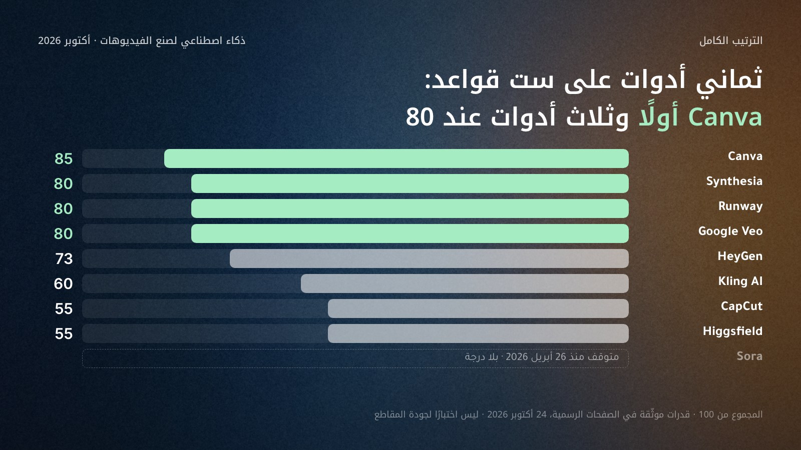 أعمدة أفقية لمجموع درجات ثماني أدوات فيديو بالذكاء الاصطناعي من 100 في أكتوبر 2026: Canva 85، وSynthesia 80، وRunway 80، وGoogle Veo 80، وHeyGen 73، وKling AI 60، وCapCut 55، وHiggsfield 55، مع سطر رمادي يقول إن Sora متوقف منذ 26 أبريل 2026 ولا يحصل على درجة.