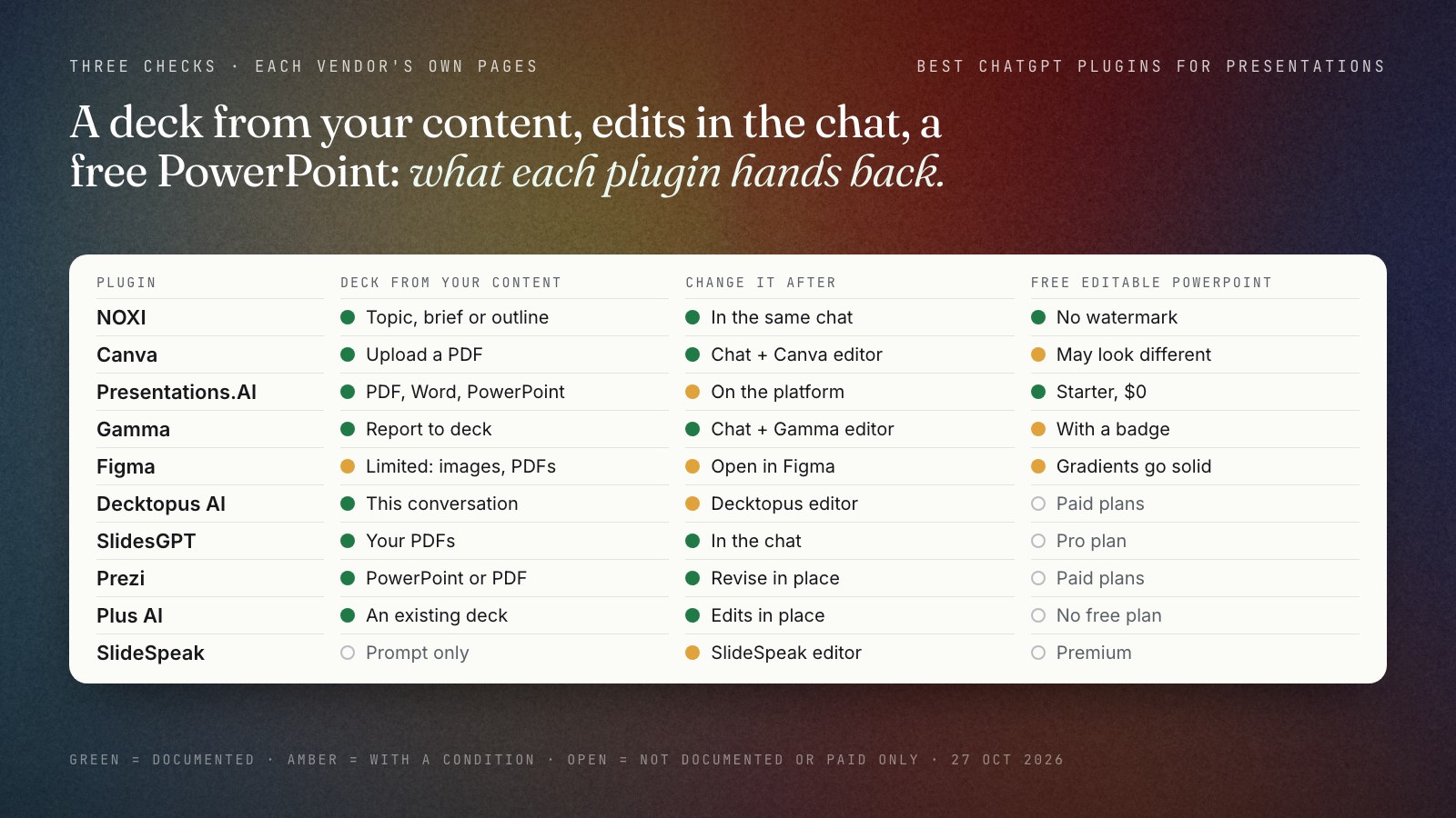 Matrix of the top 10 ChatGPT plugins against three checks. Deck from your file or content: documented for NOXI, Canva, Presentations.AI, Gamma, Decktopus, SlidesGPT, Prezi and Plus AI, limited for Figma, prompt only for SlideSpeak. Changes by follow-up message: documented for NOXI, Canva, Gamma, SlidesGPT, Prezi and Plus AI; in the vendor's editor for Presentations.AI, Figma, Decktopus and SlideSpeak. Free editable PowerPoint: NOXI and Presentations.AI; with a condition for Canva, Figma and Gamma; paid only for Decktopus, SlidesGPT, Prezi, Plus AI and SlideSpeak.