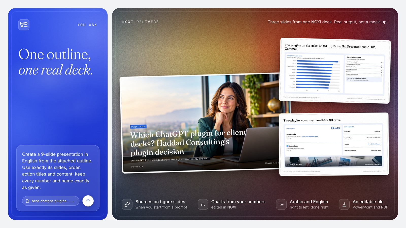 NOXI deck showcase: the cover of a consultant's plugin decision deck, a bar chart of ten ChatGPT plugins on six weighted rules (NOXI 96, Canva 84, Presentations.AI 82, Gamma 81) and the chosen setup: 8 decks × 25 credits = 200 of 1,000 credits for $0, against $144 + $108 = $252 a year not spent.