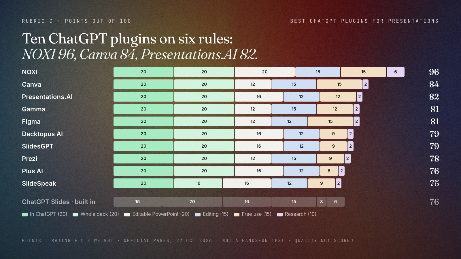Stacked bar chart of the top 10 ChatGPT plugins for presentations, weighted points out of 100 split by six criteria: NOXI 96, Canva 84, Presentations.AI 82, Gamma 81, Figma 81, Decktopus 79, SlidesGPT 79, Prezi 78, Plus AI 76, SlideSpeak 75, with ChatGPT Slides as a grey built-in reference bar at 76. Criteria: how it lives in ChatGPT 20, whole deck from the chat 20, editable PowerPoint 20, editing after creation 15, free use 15, research with sources 10.