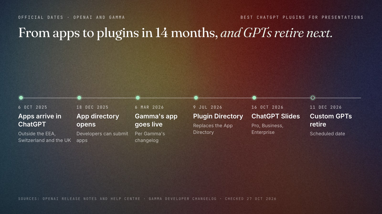 Timeline of ChatGPT's route for presentation plugins: 6 October 2025 apps launch in ChatGPT outside the EEA, Switzerland and the UK; 18 December 2025 the app directory opens; 6 March 2026 Gamma's ChatGPT app goes live; 9 July 2026 the Plugin Directory replaces the App Directory; 16 October 2026 ChatGPT Slides launches for Pro, Business and Enterprise; 11 December 2026 custom GPTs are scheduled to retire.