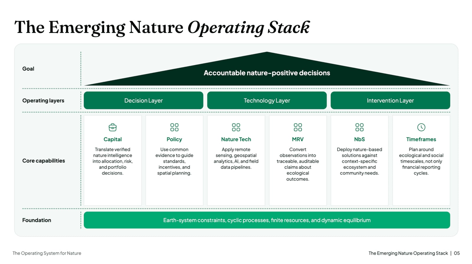 NOXI strategy framework — a structured 'house' of building blocks that expresses a logical argument.