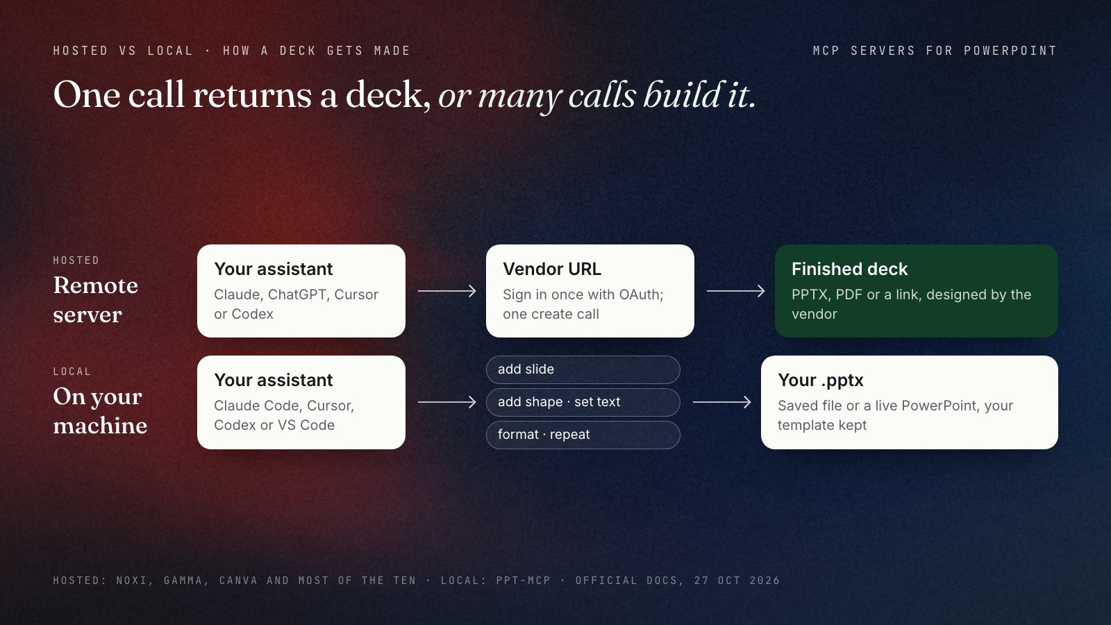 Two-lane diagram. Hosted server: your assistant sends one request to a vendor-hosted URL after OAuth sign-in, and a finished deck comes back as PPTX, PDF or a link. Local server: your assistant calls a server running on your machine many times, adding slides, shapes and text one by one, until a .pptx is saved or a live PowerPoint is changed.