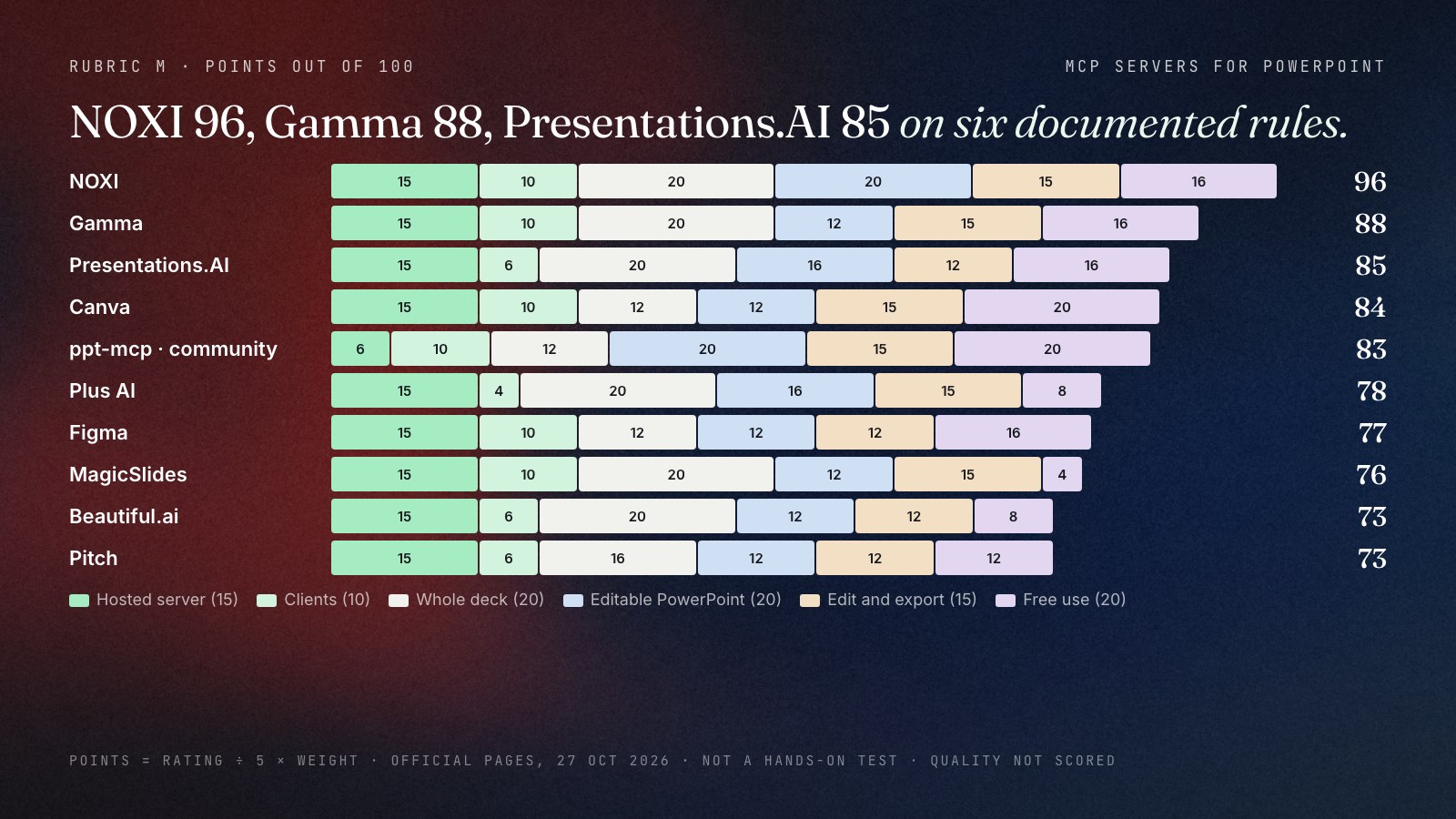 Stacked bar chart of ten MCP servers for PowerPoint, weighted points out of 100 split by criterion: NOXI 96, Gamma 88, Presentations.AI 85, Canva 84, ppt-mcp (community) 83, Plus AI 78, Figma 77, MagicSlides 76, Beautiful.ai 73, Pitch 73. Criteria: hosted server 15, clients 10, whole deck 20, editable PowerPoint 20, edit and export 15, free use 20.