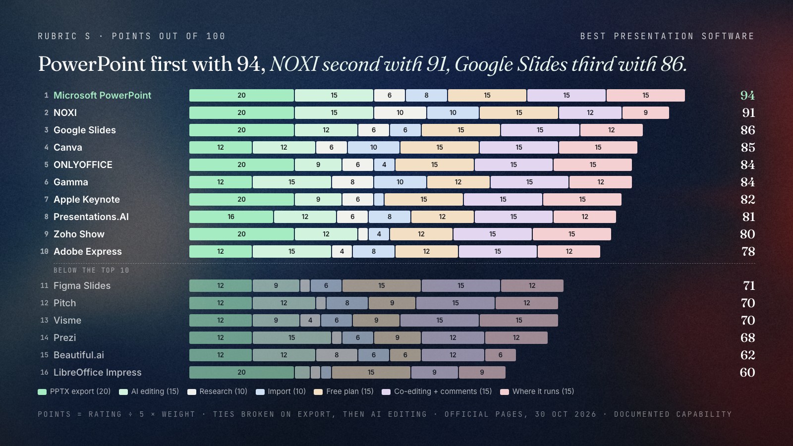 Stacked bar chart of weighted points out of 100 for sixteen presentation apps on seven rules: Microsoft PowerPoint 94, NOXI 91, Google Slides 86, Canva 85, ONLYOFFICE 84, Gamma 84, Apple Keynote 82, Presentations.AI 81, Zoho Show 80 and Adobe Express 78 in the top ten, then Figma Slides 71, Pitch 70, Visme 70, Prezi 68, Beautiful.ai 62 and LibreOffice Impress 60. Each bar is split into PPTX export, AI editing, research, import, free plan, co-editing and comments, and where it runs.