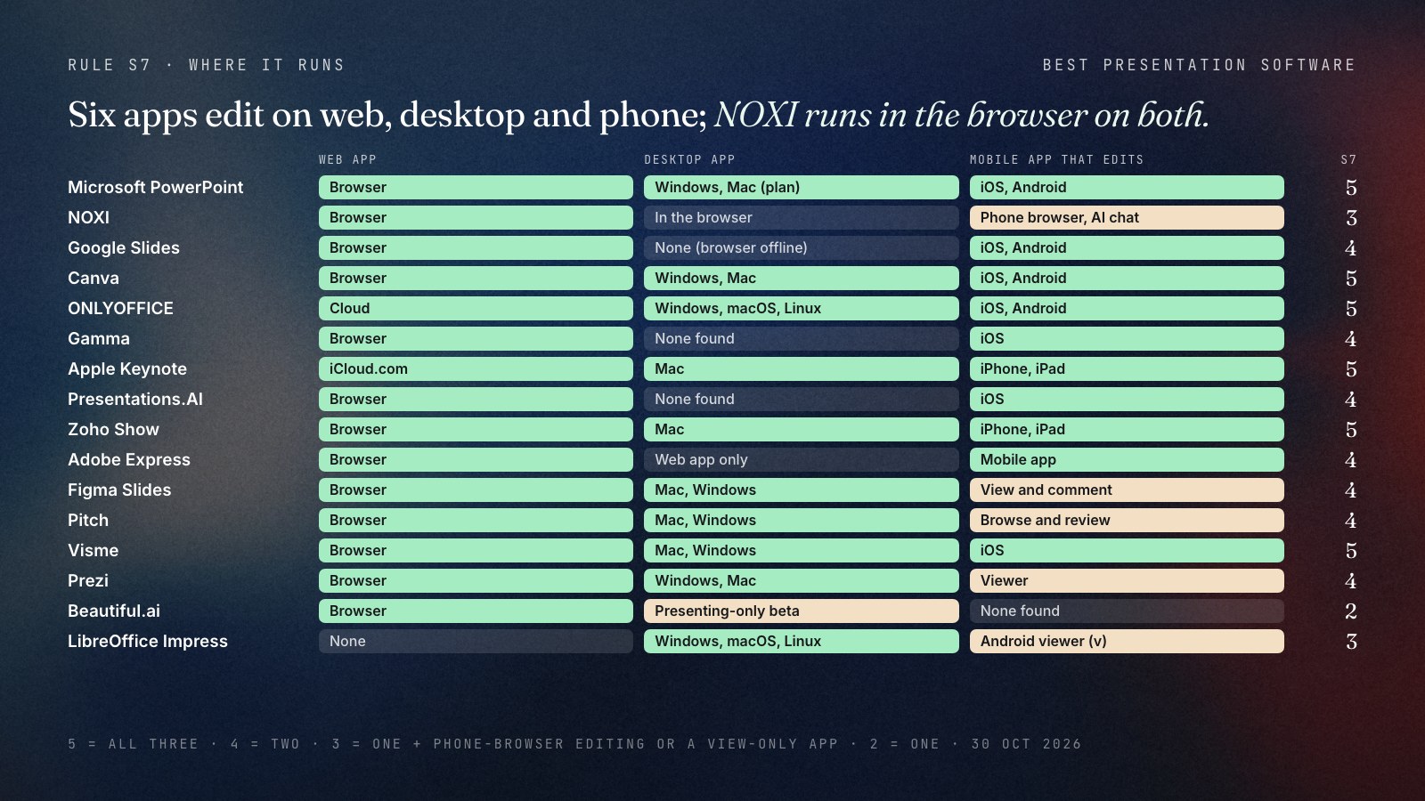 Matrix of sixteen presentation apps against three surfaces, web app, desktop app and mobile app that edits, with each app's score on the where-it-runs rule: PowerPoint, Canva, ONLYOFFICE, Keynote, Zoho Show and Visme score 5; Google Slides, Gamma, Presentations.AI, Adobe Express, Figma Slides, Pitch and Prezi score 4; NOXI scores 3 with a web app and phone-browser editing; LibreOffice Impress 3 with desktop apps and an Android viewer; Beautiful.ai 2 with the web app only.
