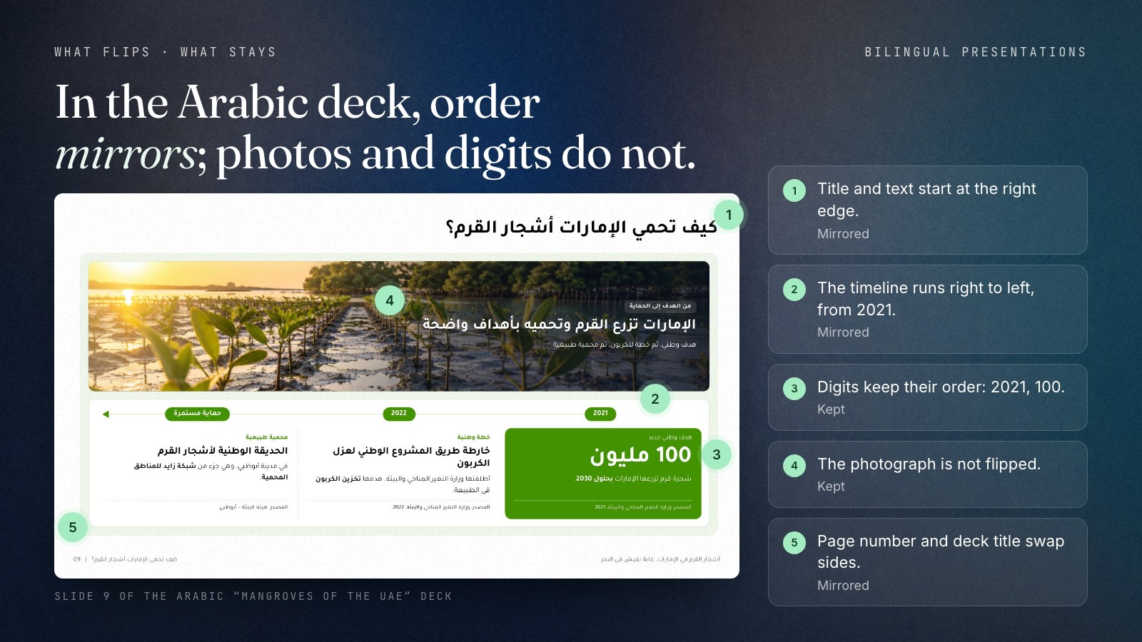 Slide 9 of the Arabic mangrove deck with five numbered callouts. Mirrored: the title and text start at the right edge, the timeline runs right to left starting with 2021, and the page number and deck title swap sides. Kept: the digits 2021 and 100 keep their order, and the photograph is not flipped.