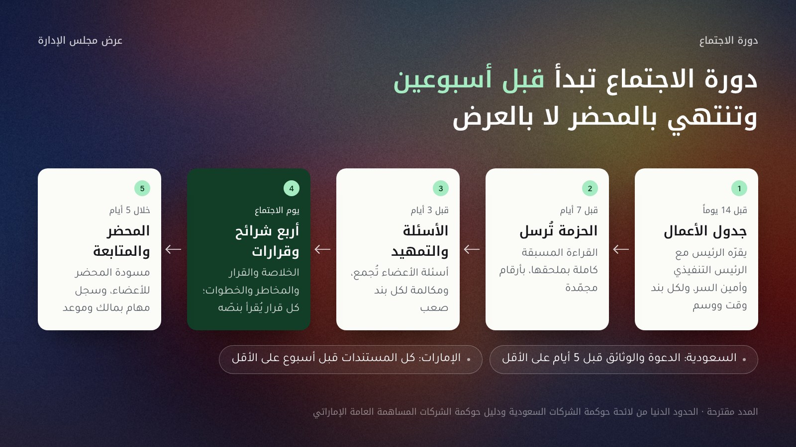 خط زمني لدورة اجتماع مجلس الإدارة في خمس محطات من اليمين إلى اليسار: قبل 14 يوماً جدول الأعمال يقرّه الرئيس مع الرئيس التنفيذي وأمين السر ولكل بند وقت ووسم؛ قبل 7 أيام الحزمة تُرسل كاملة بملحقها بأرقام مجمّدة؛ قبل 3 أيام تُجمع أسئلة الأعضاء ومكالمة لكل بند صعب؛ يوم الاجتماع تُعرض أربع شرائح هي الخلاصة والقرار والمخاطر والخطوات ويُقرأ كل قرار بنصّه؛ خلال 5 أيام مسودة المحضر للأعضاء وسجل مهام بمالك وموعد. وتحت الخط تذكير بالحدود الدنيا: في السعودية الدعوة والوثائق قبل 5 أيام على الأقل، وفي الإمارات كل المستندات قبل أسبوع على الأقل.