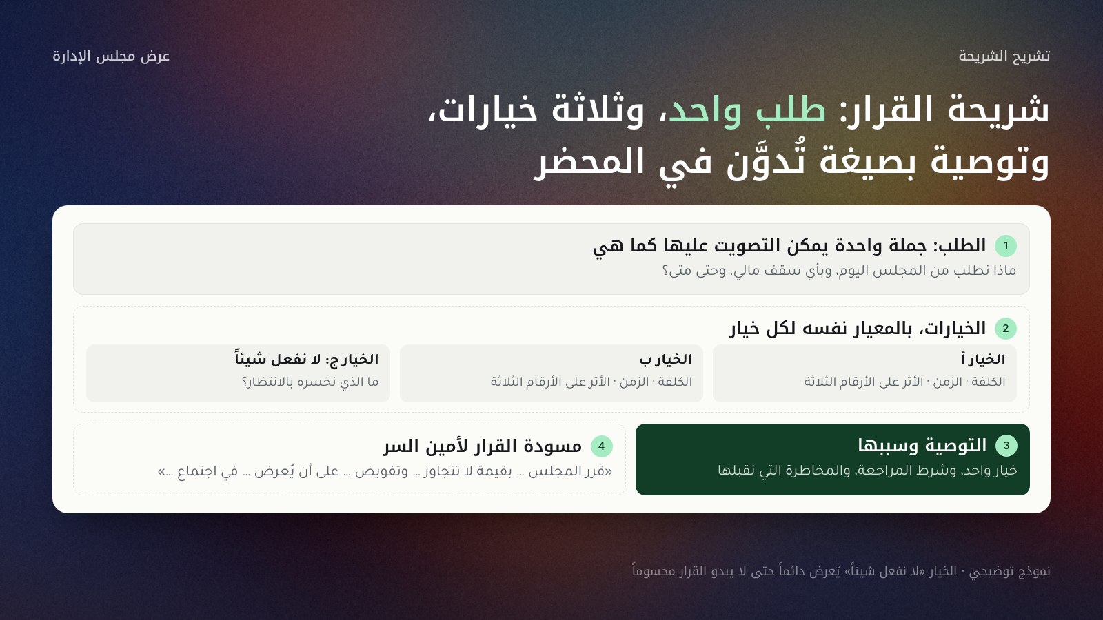 تشريح شريحة القرار في عرض مجلس الإدارة على هيئة شريحة بأربع مناطق مرقّمة: 1 الطلب في جملة واحدة يمكن التصويت عليها كما هي، تجيب عن ماذا نطلب من المجلس اليوم وبأي سقف مالي وحتى متى؛ 2 الخيارات بالمعيار نفسه لكل خيار، الخيار أ والخيار ب بالكلفة والزمن والأثر على الأرقام الثلاثة، والخيار ج لا نفعل شيئاً وما الذي نخسره بالانتظار؛ 3 التوصية وسببها: خيار واحد وشرط المراجعة والمخاطرة التي نقبلها؛ 4 مسودة القرار لأمين السر بصيغة قرر المجلس بقيمة لا تتجاوز وتفويض على أن يُعرض في اجتماع.
