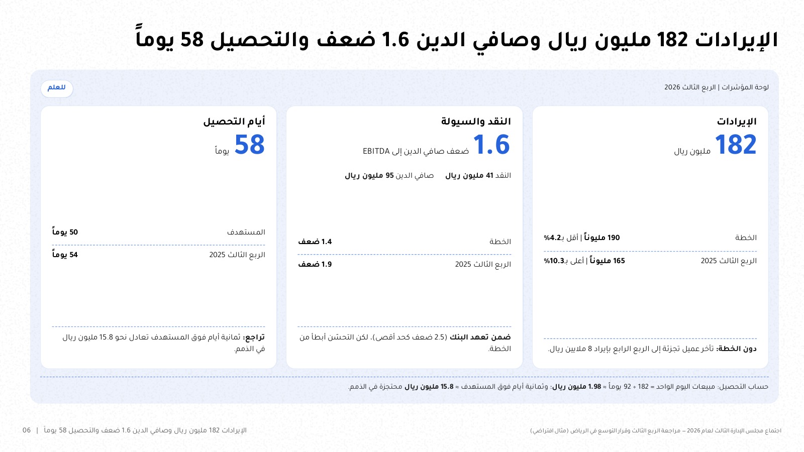شريحة من NOXI: ثلاث بطاقات، الإيرادات 182 مليون ريال مقابل خطة 190، والنقد والسيولة 1.6 ضعف صافي الدين إلى الربح التشغيلي، وأيام التحصيل 58 يوماً مقابل مستهدف 50، مع حكم مكتوب تحت كل بطاقة