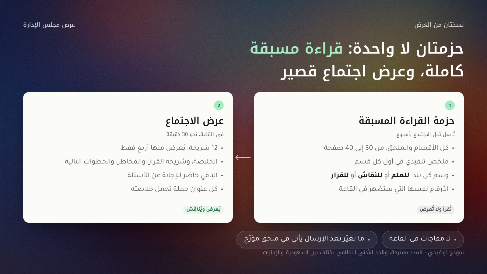 رسم توضيحي يقارن نسختين من عرض مجلس الإدارة: حزمة القراءة المسبقة التي تُرسل قبل الاجتماع بأسبوع وتضم كل الأقسام والملحق في 30 إلى 40 صفحة، بملخص تنفيذي في أول كل قسم ووسم لكل بند للعلم أو للنقاش أو للقرار، وتُقرأ ولا تُعرض؛ وعرض الاجتماع في القاعة من 12 شريحة يُعرض منها أربع فقط هي الخلاصة وشريحة القرار والمخاطر والخطوات التالية، ويبقى الباقي للإجابة عن الأسئلة. وتحتهما قاعدتان: لا مفاجآت في القاعة، وما تغيّر بعد الإرسال يأتي في ملحق مؤرّخ.