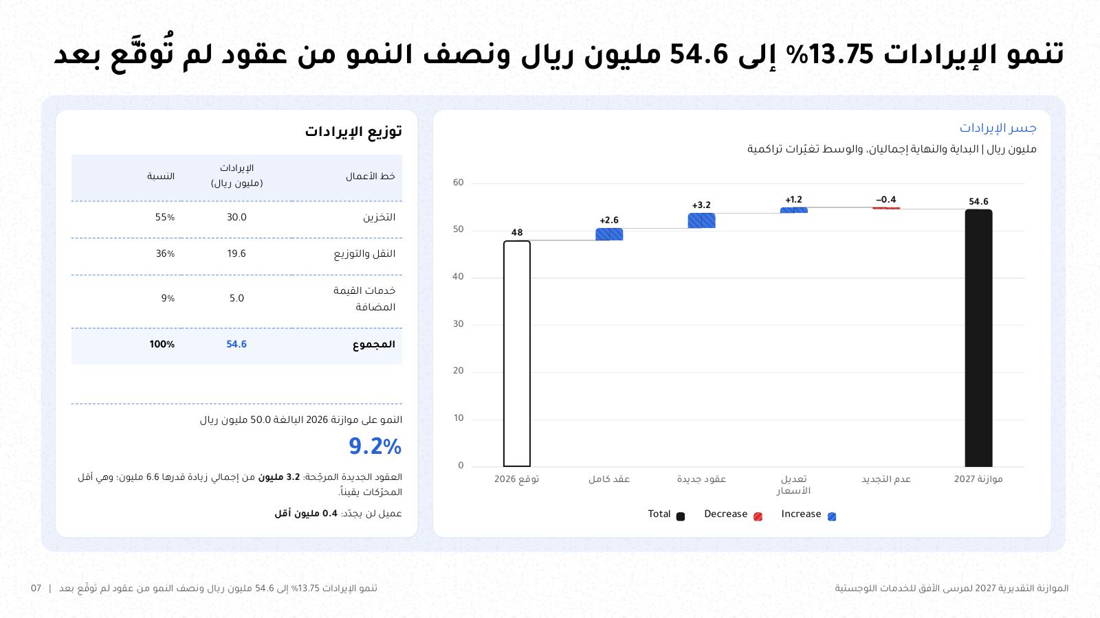شريحة من NOXI بعنوان «تنمو الإيرادات 13.75% إلى 54.6 مليون ريال ونصف النمو من عقود لم تُوقَّع بعد»: رسم شلالي من اليمين إلى اليسار من 48 مليونًا إلى 54.6 مليون ريال مع جدول توزيع الإيرادات.