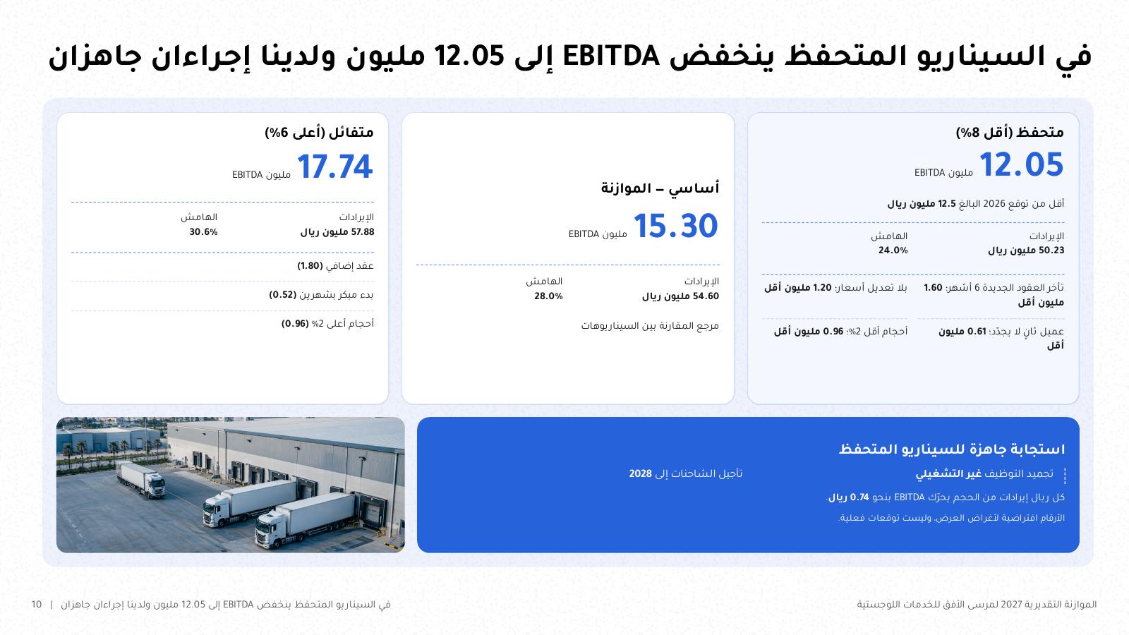شريحة من NOXI بعنوان «في السيناريو المتحفظ ينخفض EBITDA إلى 12.05 مليون ولدينا إجراءان جاهزان»: ثلاثة سيناريوهات متحفظ وأساسي ومتفائل، ولكل منها الإيرادات وEBITDA والهامش والإجراءات.