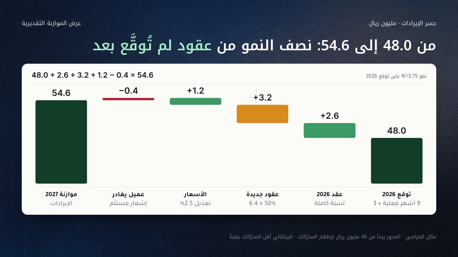 رسم شلالي يبدأ من اليمين بتوقع إيرادات 2026 البالغ 48.0 مليون ريال، ثم أربعة محرّكات: أثر عقد 2026 لسنة كاملة زائد 2.6، والعقود الجديدة المرجّحة زائد 3.2، وتعديل الأسعار 2.5% زائد 1.2، وعميل لن يجدّد ناقص 0.4، وينتهي على اليسار بموازنة إيرادات 2027 البالغة 54.6 مليون ريال، أي نمو 13.75% على التوقع.