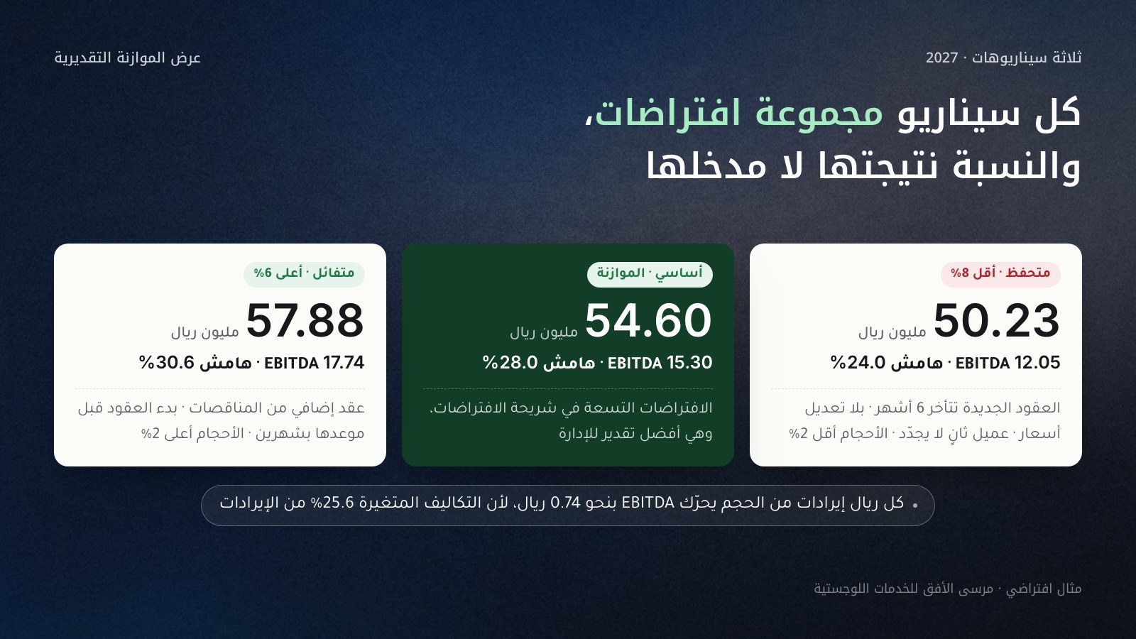 ثلاث بطاقات للسيناريوهات من اليمين إلى اليسار: المتحفظ بإيرادات 50.23 مليون ريال وEBITDA 12.05 مليون وهامش 24.0% ناتج عن تأخر العقود الجديدة 6 أشهر وغياب تعديل الأسعار وخسارة عميل ثانٍ وتراجع الأحجام 2%؛ والأساسي، وهو الموازنة، بإيرادات 54.60 وEBITDA 15.30 وهامش 28.0%؛ والمتفائل بإيرادات 57.88 وEBITDA 17.74 وهامش 30.6% بعقد إضافي وبدء مبكر وأحجام أعلى 2%. وسطر يذكر أن كل ريال إيرادات من الحجم يحرّك EBITDA بنحو 0.74 ريال.