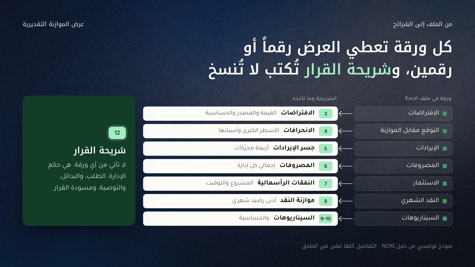 رسم يربط أوراق ملف الموازنة في Excel على اليمين بشرائح العرض على اليسار: ورقة الافتراضات إلى الشريحة 3، والتوقع مقابل الموازنة إلى الشريحة 4، والإيرادات إلى الشريحة 5 بجسر شلالي، والمصروفات حسب الإدارة إلى الشريحة 6، والنفقات الرأسمالية إلى الشريحة 7، والنقد الشهري إلى الشريحة 8 بأدنى رصيد، والسيناريوهات إلى الشريحتين 9 و10، مع بطاقة مميزة لشريحة القرار 12 تقول إنها لا تأتي من أي ورقة بل من حكم الإدارة.