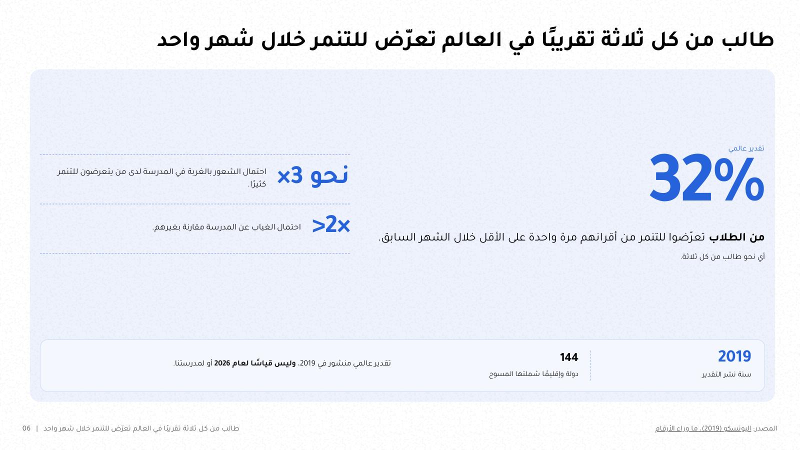 شريحة من NOXI بعنوان «طالب من كل ثلاثة تقريبًا في العالم تعرّض للتنمر خلال شهر واحد»: رقم 32% من تقرير اليونسكو لعام 2019 مع عدد الدول وسنة البيانات وسطر المصدر.
