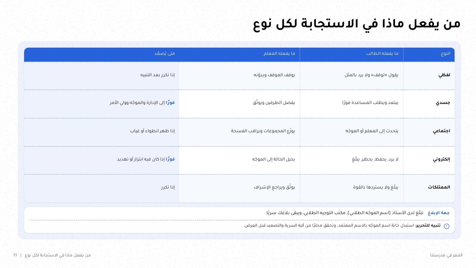 شريحة من NOXI بعنوان «من يفعل ماذا في الاستجابة لكل نوع»: جدول من اليمين إلى اليسار لأنواع التنمر الخمسة، ولكل نوع ما يفعله الطالب والمعلم والموجه الطلابي.
