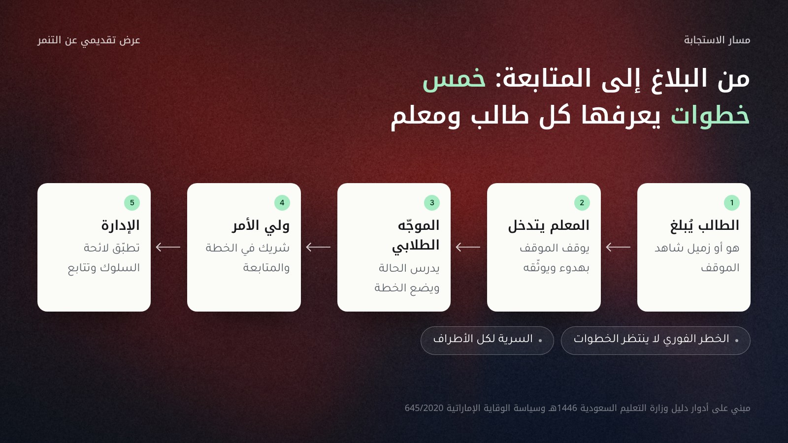 مخطط مسار الاستجابة للتنمر في خمس خطوات من اليمين إلى اليسار: الطالب يُبلغ هو أو زميل شاهد الموقف، ثم المعلم يتدخل فيوقف الموقف بهدوء ويوثّقه، ثم الموجّه الطلابي يدرس الحالة ويضع الخطة، ثم ولي الأمر شريك في الخطة والمتابعة، ثم الإدارة تطبّق لائحة السلوك وتتابع. وتحته تنبيهان: الخطر الفوري لا ينتظر الخطوات، والسرية لكل الأطراف.