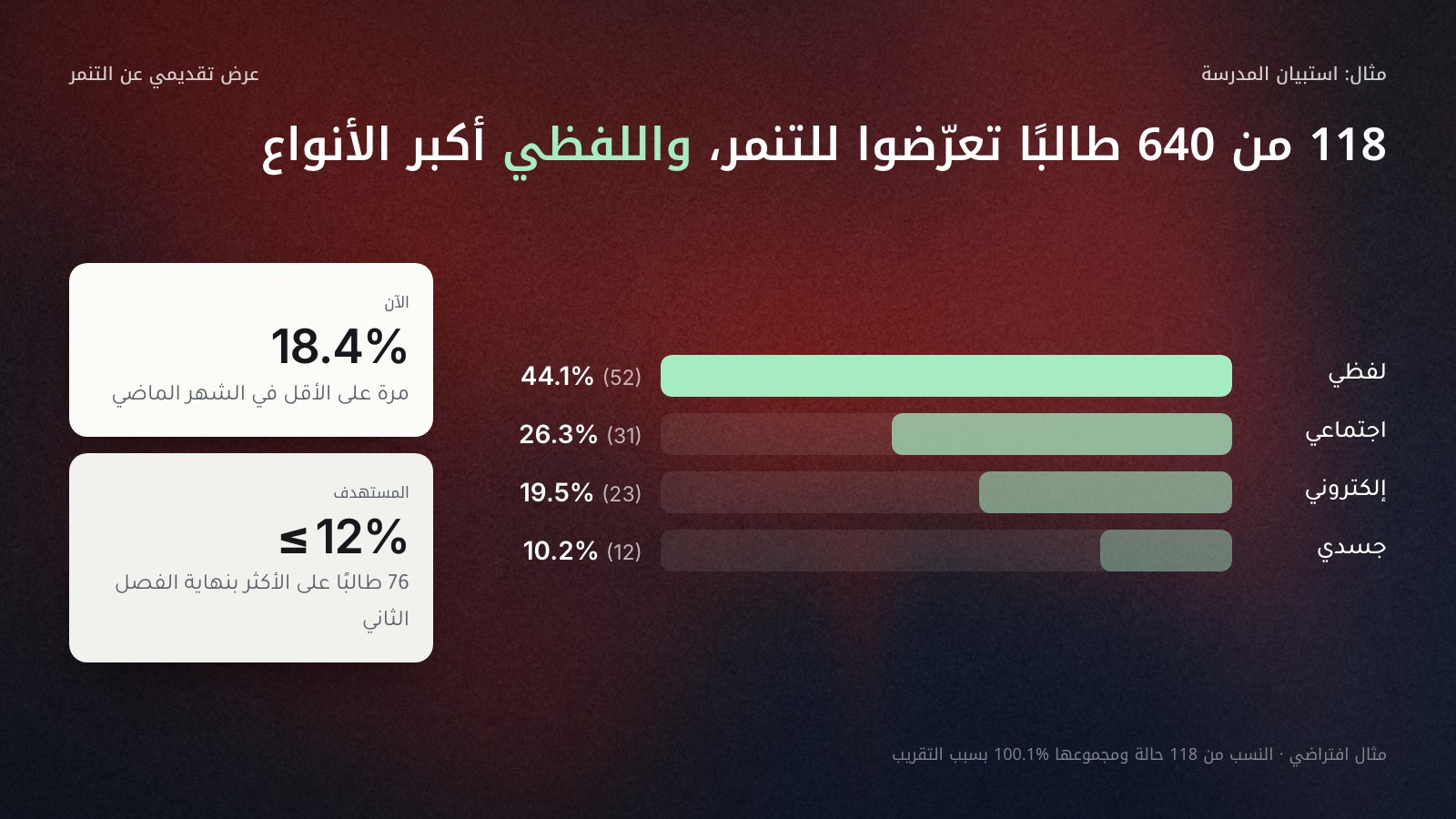 رسم بياني بأعمدة أفقية من اليمين لمثال افتراضي: 118 من 640 طالبًا تعرّضوا للتنمر خلال الشهر الماضي، أي 18.4%. التوزيع: لفظي 52 حالة (44.1%)، واجتماعي 31 (26.3%)، وإلكتروني 23 (19.5%)، وجسدي 12 (10.2%). وبجانبه المستهدف: 12% أو أقل، أي 76 طالبًا على الأكثر بنهاية الفصل الثاني. والنسب مجموعها 100.1% بسبب التقريب.