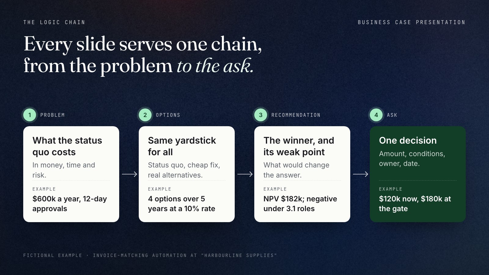 Diagram of the business case logic chain in four linked cards: 1 Problem, what the status quo costs ($600k a year and 12-day approvals in the example); 2 Options on the same yardstick (4 options over 5 years at a 10% rate); 3 Recommendation, the winner and its weak point (NPV $182k, negative under 3.1 roles released); 4 Ask, one decision with amount, conditions, owner and date ($120k now, $180k at the gate).