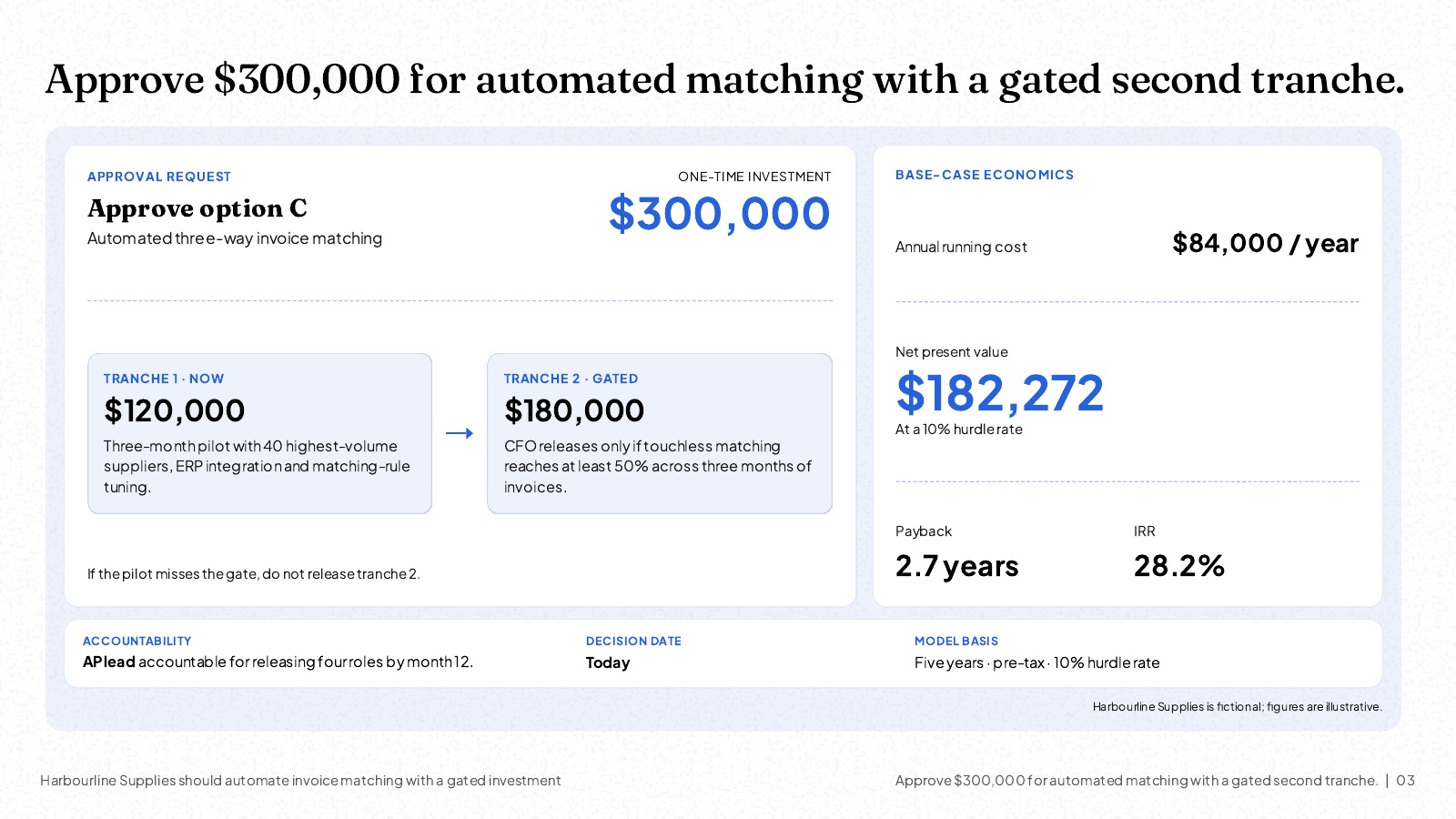 Slide titled 'Approve $300,000 for automated matching with a gated second tranche': the approval request for option C split into a $120,000 tranche now and a $180,000 tranche released only if the pilot reaches 50% touchless matching, with the $84,000 annual running cost, NPV of $182,272 at a 10% hurdle rate, payback of 2.7 years, IRR of 28.2%, the accountable owner and the decision date.