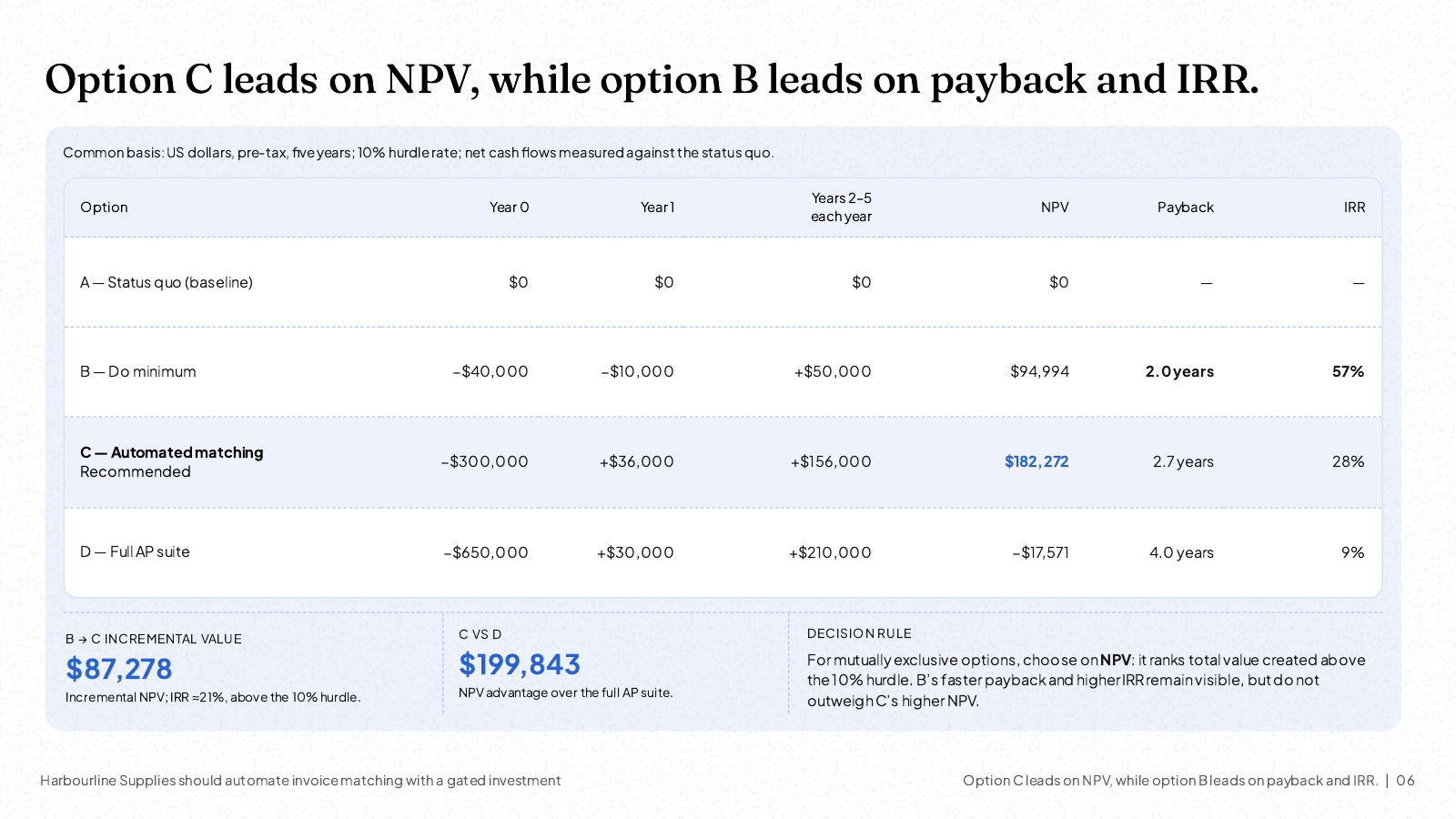 Slide titled 'Option C leads on NPV, while option B leads on payback and IRR': a table of four options against the status quo with year 0, year 1 and years 2 to 5 cash flows, NPV, payback and IRR (A $0, B $94,994, C $182,272, D minus $17,571), plus the B-to-C incremental value of $87,278 and the decision rule to choose on NPV.