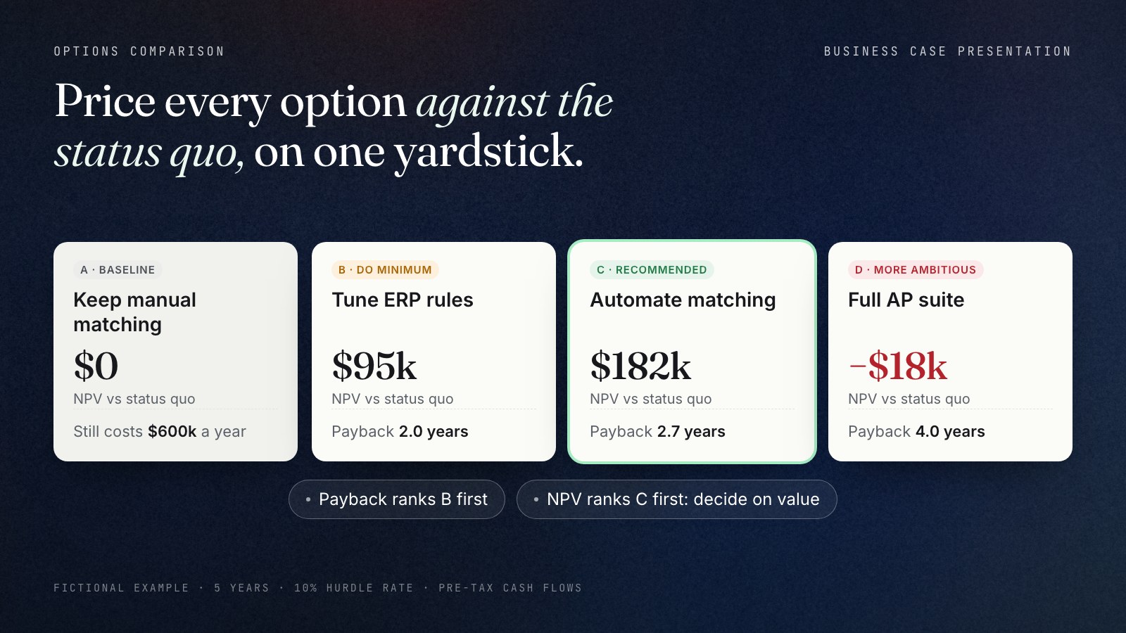 Options comparison for the fictional Harbourline case, all priced against the status quo over five years at a 10% hurdle rate: A, keep manual matching, NPV $0 and still costs $600k a year; B, tune ERP rules, NPV $95k, payback 2.0 years; C, automate matching, recommended, NPV $182k, payback 2.7 years; D, full AP suite, NPV minus $18k, payback 4.0 years. Payback ranks B first, NPV ranks C first.