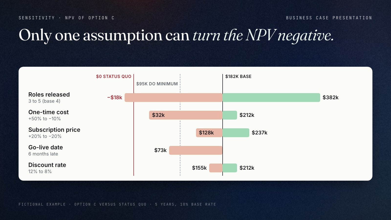 Tornado chart of option C's NPV in the fictional Harbourline case, base $182k, with reference lines at $0 (status quo) and $95k (do minimum). Roles released 3 to 5 moves NPV from minus $18k to $382k and is the only bar that crosses zero; one-time cost +50% to −10% gives $32k to $212k; subscription +20% to −20% gives $128k to $237k; go-live 6 months late gives $73k; discount rate 12% to 8% gives $155k to $212k.
