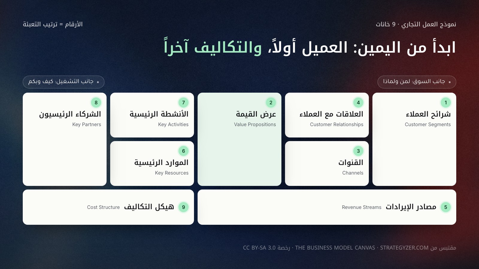 لوحة نموذج العمل التجاري بالعربية بتسع خانات وترتيب تعبئتها: في اليمين شرائح العملاء (1)، ثم العلاقات مع العملاء (4) فوق القنوات (3)، وفي الوسط عرض القيمة (2)، ثم الأنشطة الرئيسية (7) فوق الموارد الرئيسية (6)، وفي اليسار الشركاء الرئيسيون (8)؛ وفي الأسفل مصادر الإيرادات (5) يميناً وهيكل التكاليف (9) يساراً. فوق اللوحة: جانب السوق يميناً وجانب التشغيل يساراً، وتحتها إسناد إلى Strategyzer.com ورخصة CC BY-SA 3.0.