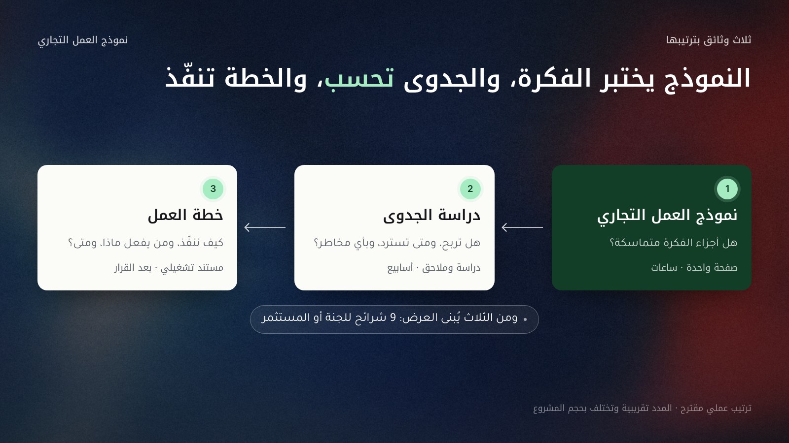 ثلاث بطاقات متتالية من اليمين إلى اليسار: 1 نموذج العمل التجاري يسأل هل أجزاء الفكرة متماسكة، في صفحة واحدة وساعات؛ 2 دراسة الجدوى تسأل هل تربح ومتى تسترد وبأي مخاطر، في دراسة وملاحق وأسابيع؛ 3 خطة العمل تسأل كيف ننفّذ ومن يفعل ماذا ومتى، مستند تشغيلي بعد القرار؛ وتحتها: ومن الثلاث يُبنى العرض في 9 شرائح للجنة أو المستثمر.