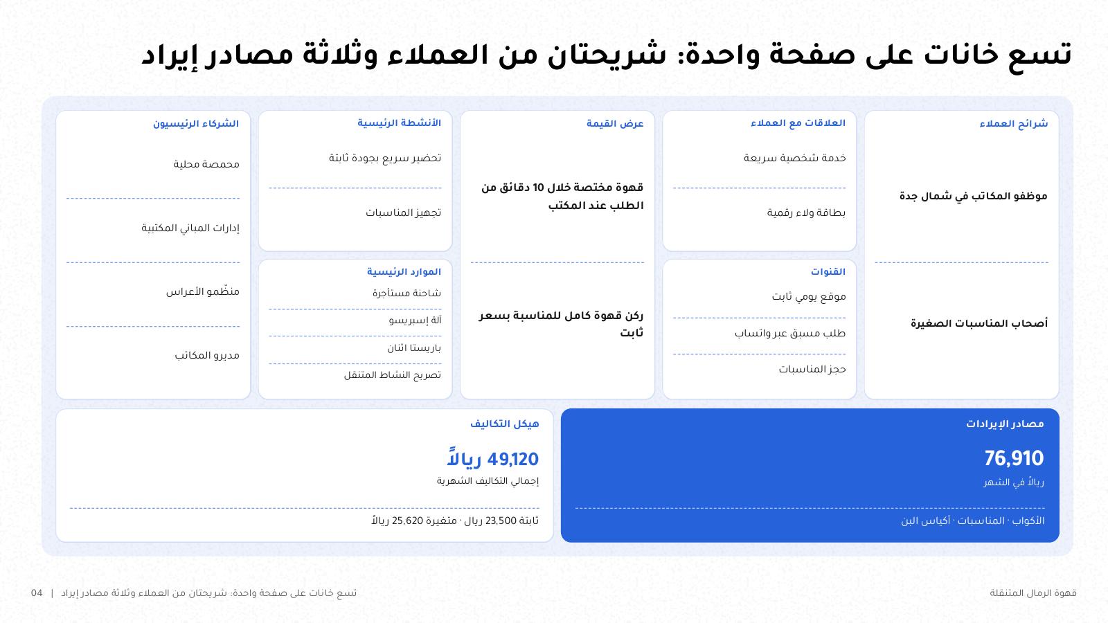 شريحة من NOXI: نموذج العمل التجاري لشاحنة قهوة في جدة بخاناته التسع، شريحتان من العملاء وعرض قيمة وقنوات وعلاقات وموارد وأنشطة وشركاء، وإيرادات 76,910 ريالاً وتكاليف 49,120 ريالاً.