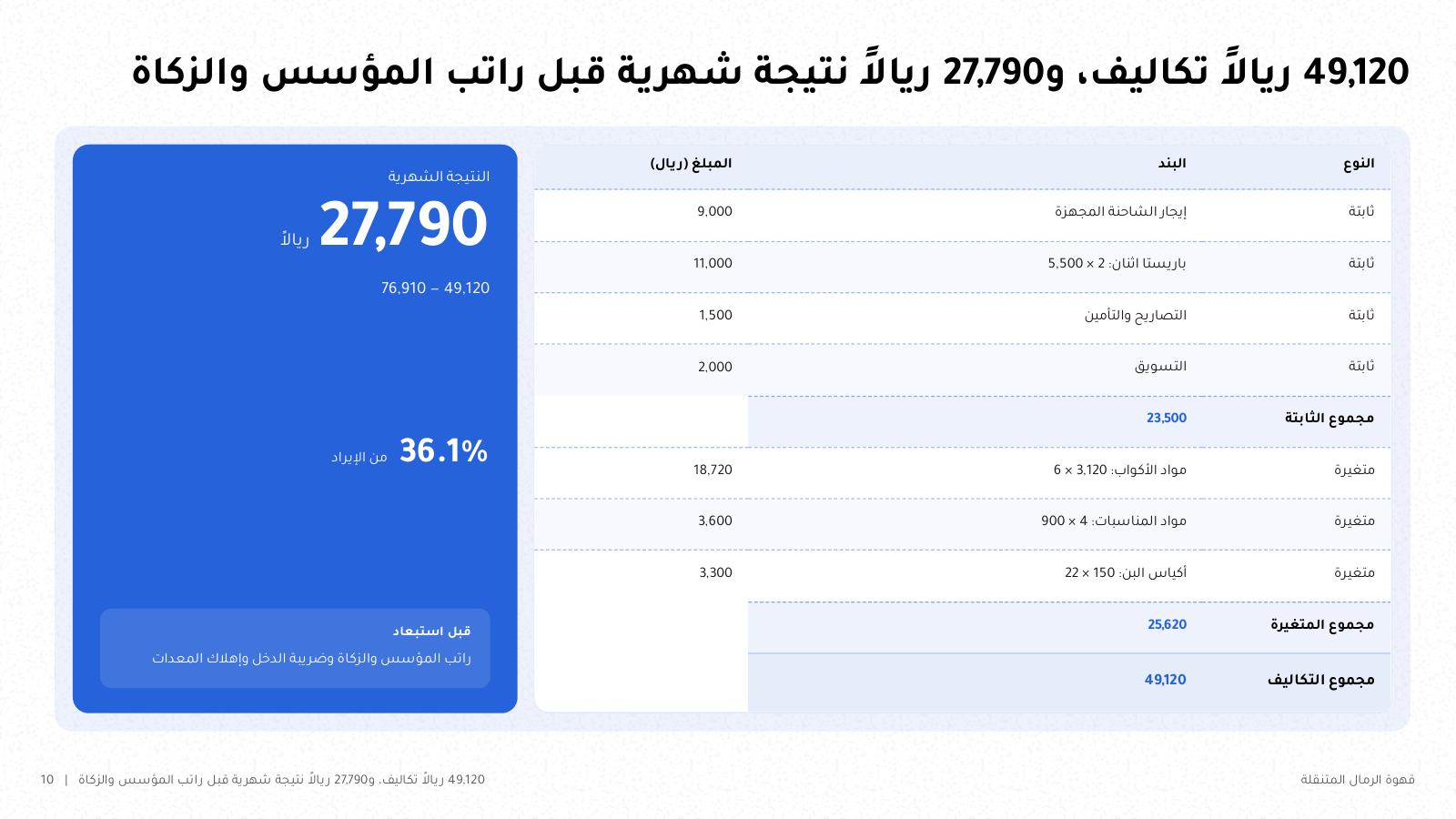 شريحة من NOXI: جدول التكاليف الثابتة 23,500 ريال والمتغيرة 25,620 ريالاً بمجموع 49,120، ونتيجة شهرية 27,790 ريالاً أي 36.1% من الإيراد قبل راتب المؤسس والزكاة.