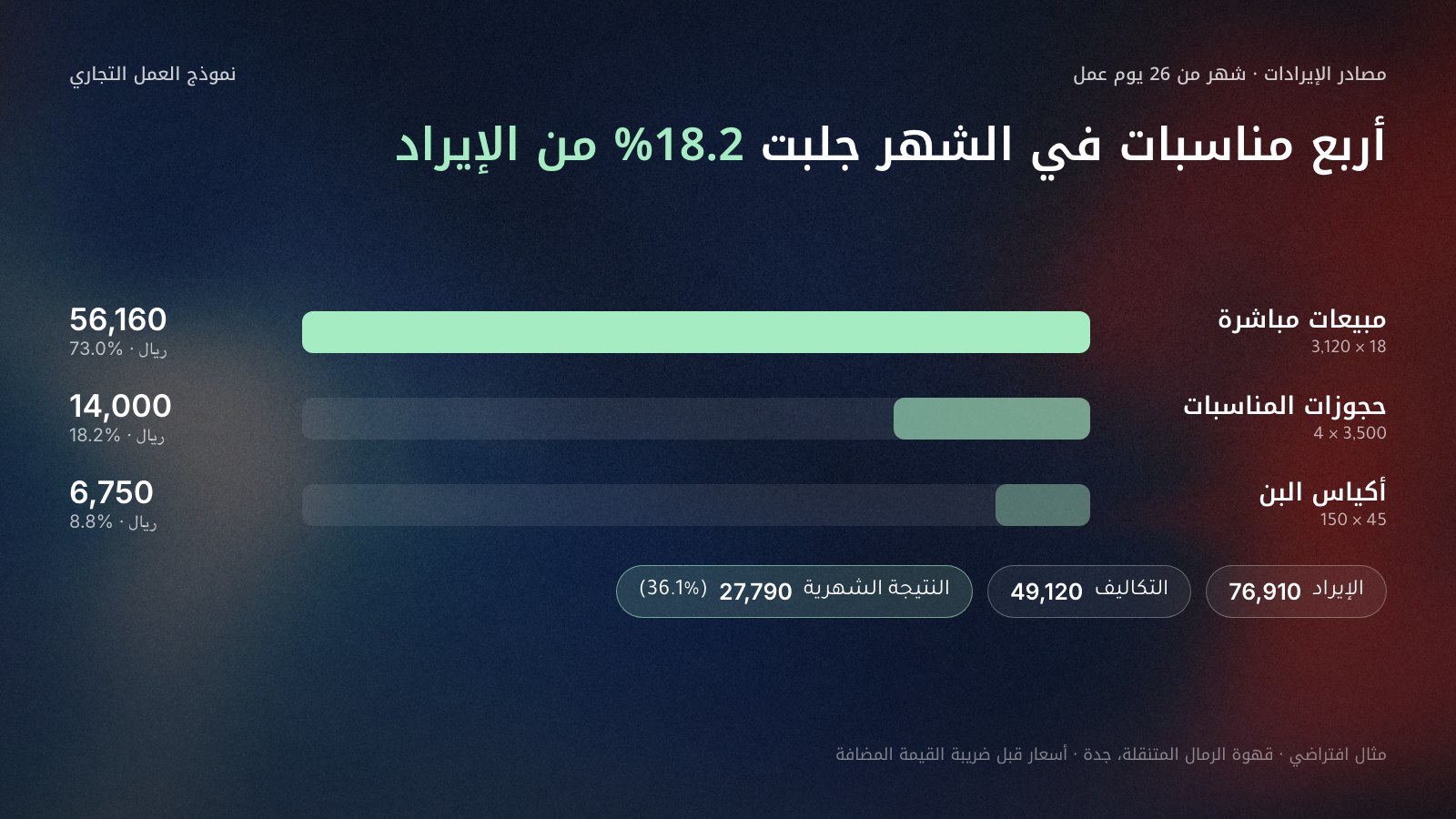 رسم أعمدة أفقية من اليمين لمصادر إيرادات شاحنة القهوة الافتراضية في شهر من 26 يوم عمل: مبيعات مباشرة 56,160 ريالاً (3,120 كوباً × 18، أي 73.0%)، وحجوزات المناسبات 14,000 ريال (4 × 3,500، أي 18.2%)، وأكياس البن 6,750 ريالاً (150 × 45، أي 8.8%)؛ وتحتها الإيراد 76,910 والتكاليف 49,120 والنتيجة الشهرية 27,790 ريالاً بنسبة 36.1%.