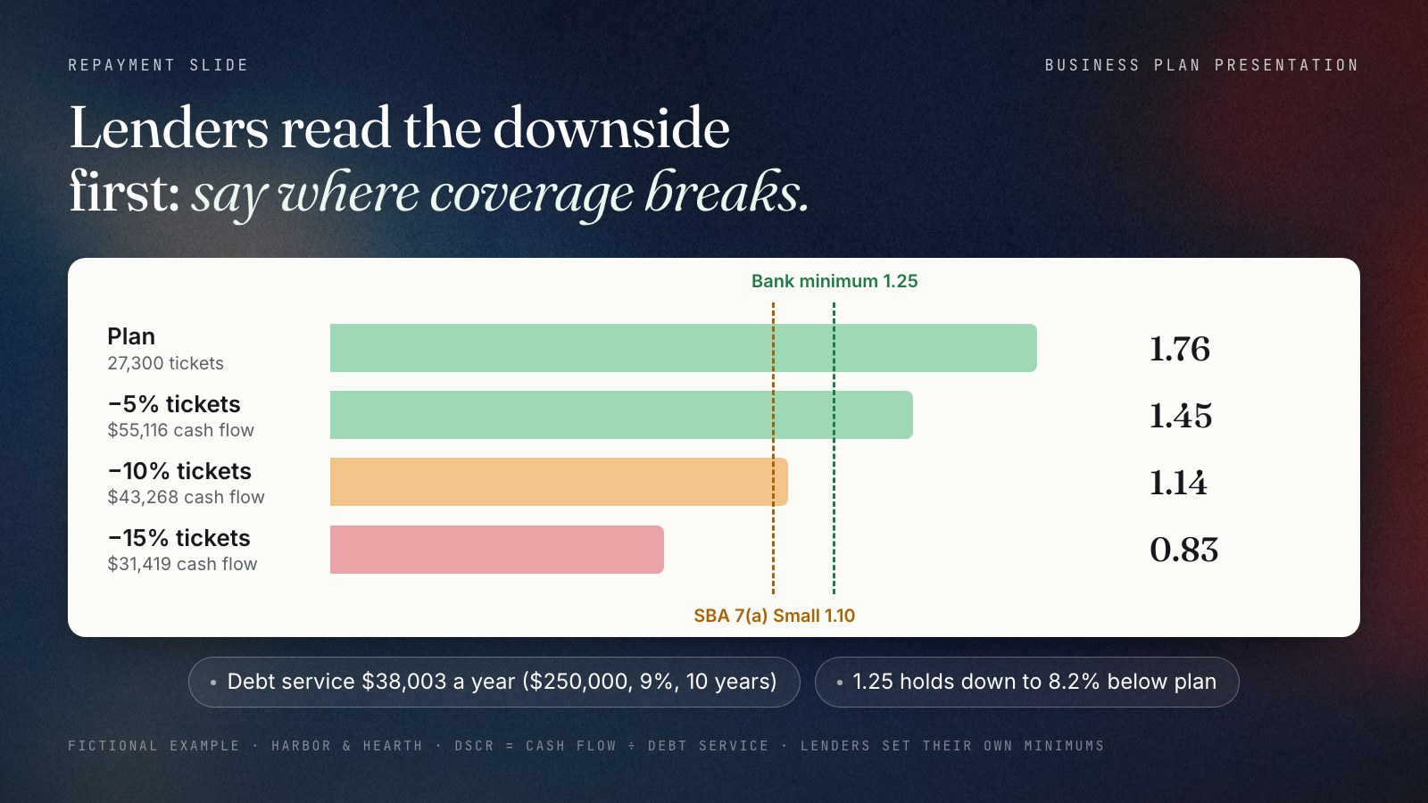 Downside chart for the fictional Harbor and Hearth loan: debt service coverage ratio at plan 1.76, with new-location tickets 5% below plan 1.45, 10% below 1.14 and 15% below 0.83, against the bank's minimum of 1.25 and the SBA 7(a) Small loan floor of 1.10. Annual debt service is 38,003 dollars on a 250,000 dollar loan at 9% over 10 years.