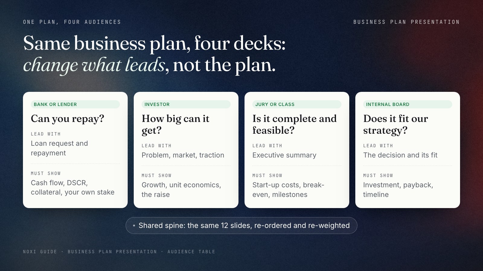 Matrix of one business plan presented to four audiences: a bank asks whether you can repay and needs cash flow, DSCR, collateral and owner's equity; an investor asks how big it can get and needs growth, unit economics and the raise; a jury or class asks whether it is complete and feasible and needs start-up costs, break-even and milestones; an internal board asks whether it fits the strategy and needs investment, payback and timeline.