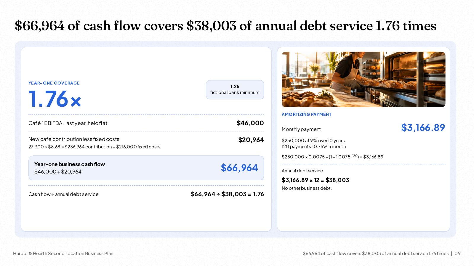 NOXI slide: '$66,964 of cash flow covers $38,003 of annual debt service 1.76 times', the year-one coverage calculation from café 1 EBITDA $46,000 plus the new café contribution $20,964, and the $3,166.89 monthly payment on $250,000 at 9% over 10 years.