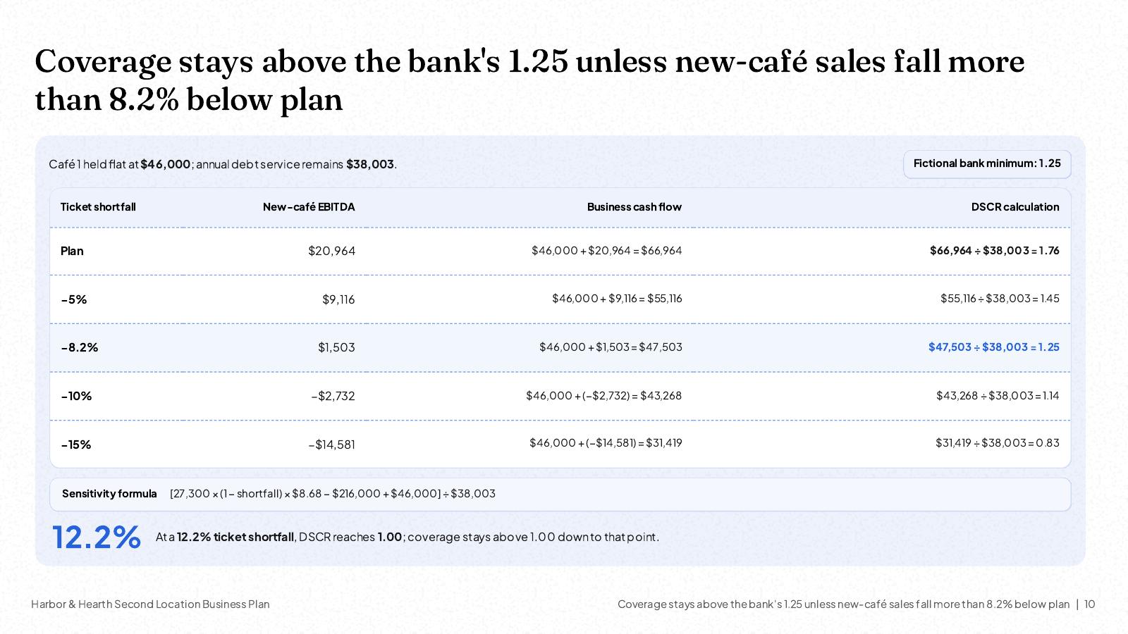 NOXI slide: 'Coverage stays above the bank's 1.25 unless new-café sales fall more than 8.2% below plan', a table of ticket shortfalls from plan to minus 15% with the debt service coverage at each step, from 1.76 down to 0.83.