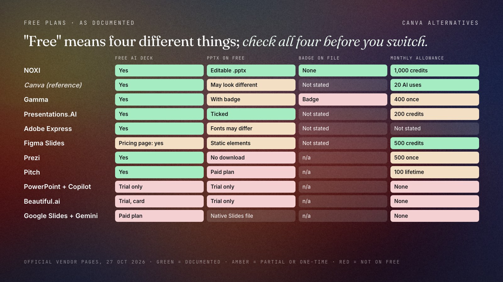 Matrix of free plans for Canva and ten alternatives on four questions: free AI generation, PowerPoint download on free, badge or watermark, and a stated monthly allowance. NOXI answers yes, an editable .pptx, no badge and 1,000 credits; Canva yes, a PPTX that may look different, badge not stated and 20 AI uses; Gamma yes, a PPTX with a badge and 400 one-time credits; Presentations.AI, Adobe Express and Figma Slides generate for free with no stated watermark; Prezi and Pitch generate but don't export on free; Copilot, Beautiful.ai and Gemini in Slides have trials or paid plans only.