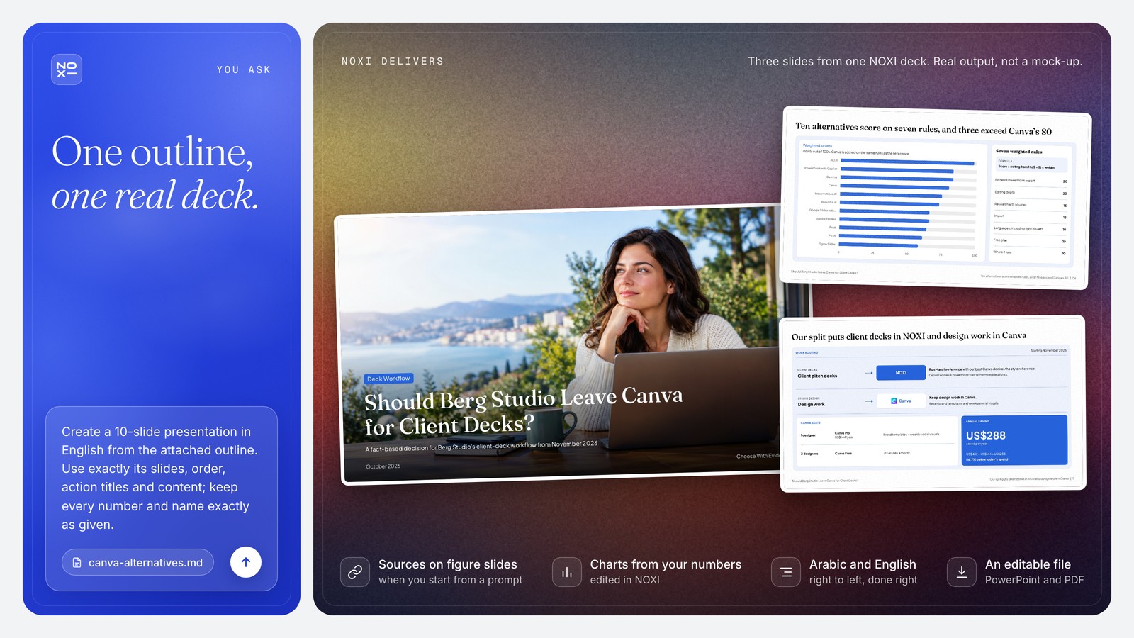 NOXI deck showcase: the Berg Studio cover slide, a bar chart of ten Canva alternatives scored on seven weighted rules with NOXI at 98 and Canva at 80, and the split slide saving US$288 a year (US$432 − US$144, 66.7%).