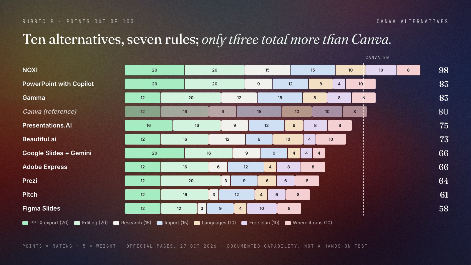 Stacked bar chart of weighted points out of 100 for ten Canva alternatives with Canva's 80 as a dashed reference line: NOXI 98, PowerPoint with Copilot 83, Gamma 83, Presentations.AI 75, Beautiful.ai 73, Google Slides with Gemini 66, Adobe Express 66, Prezi 64, Pitch 61, Figma Slides 58. Each bar is split into PPTX export, editing, research, import, languages, free plan and where it runs.