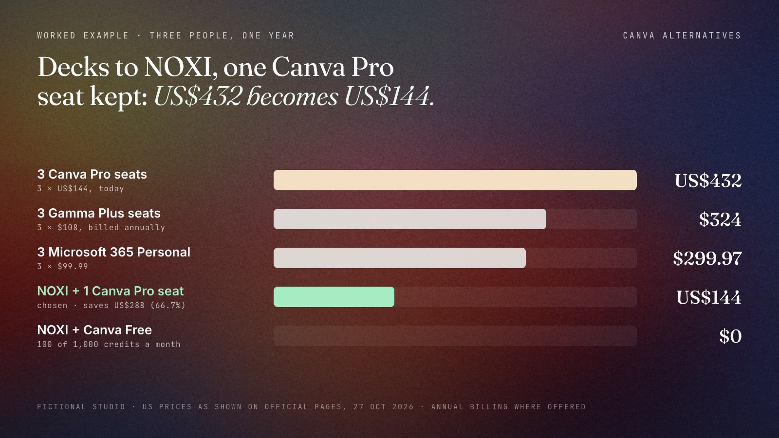 Horizontal bar chart of one year's cost for a fictional three-person studio: three Canva Pro seats US$432, three Gamma Plus seats $324, three Microsoft 365 Personal plans $299.97, NOXI plus one Canva Pro seat US$144, and NOXI plus Canva Free $0. The chosen option, NOXI plus one Canva Pro seat, saves US$288 or 66.7%.