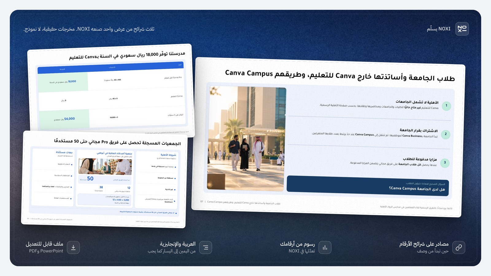 عرض من NOXI: شريحة Canva Campus لطلاب الجامعات وأساتذتها، وجدول حساب مدرسة الرواد: 40 × 450 = 18,000 ريال سعودي في السنة مقابل 0 ريال بـCanva للتعليم، و54,000 ريال على 3 سنوات، وشريحة جمعية أصدقاء المكتبة: فريق مجاني حتى 50 مستخدمًا و12 × 440 = 5,280 درهمًا.