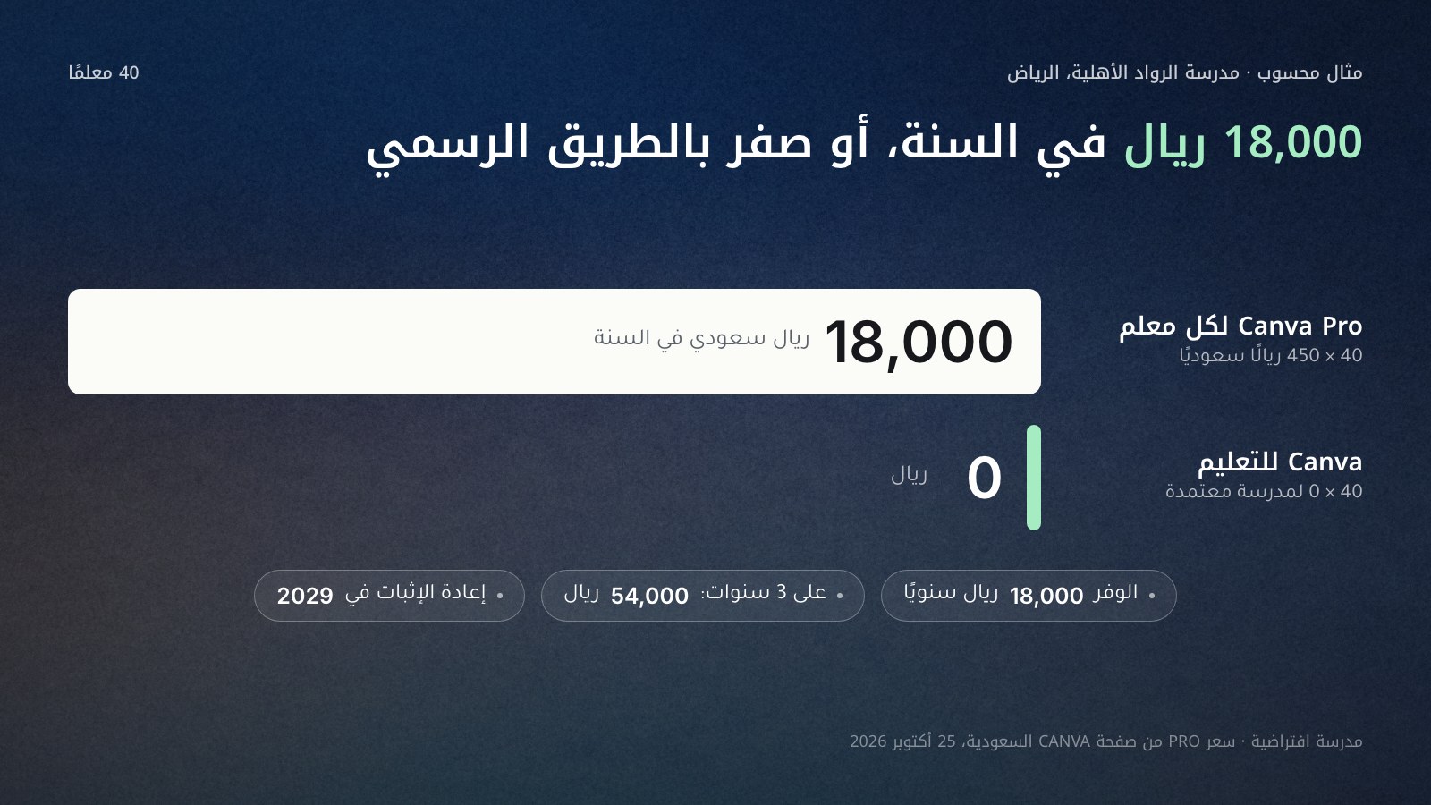 عمودان لمدرسة افتراضية من 40 معلمًا في الرياض: شراء Canva Pro لكل معلم بسعر 450 ريالًا سعوديًا يكلّف 18,000 ريال في السنة، وCanva للتعليم يكلّف 0 ريال، فالوفر 18,000 ريال سنويًا و54,000 ريال على ثلاث سنوات.