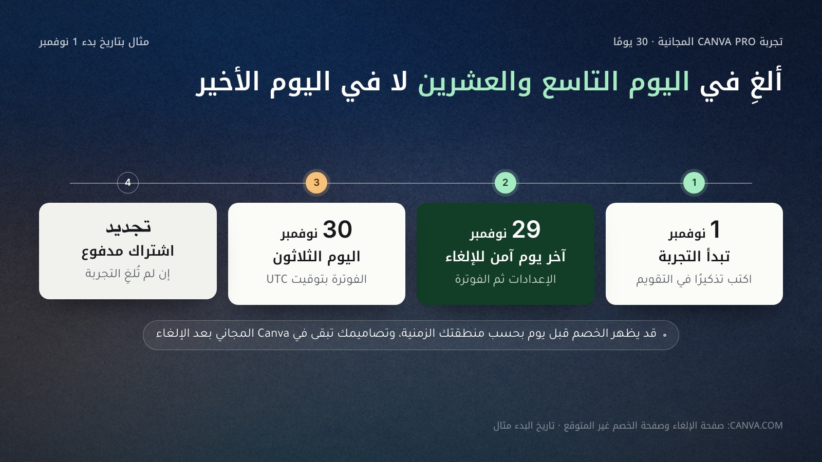 خط زمني لتجربة Canva Pro المجانية من اليمين إلى اليسار: تبدأ في 1 نوفمبر، وآخر يوم آمن للإلغاء 29 نوفمبر، واليوم الثلاثون 30 نوفمبر، ثم يتجدد الاشتراك مدفوعًا إن لم يُلغَ، مع ملاحظة أن الفوترة بتوقيت UTC وقد يظهر الخصم قبل يوم.